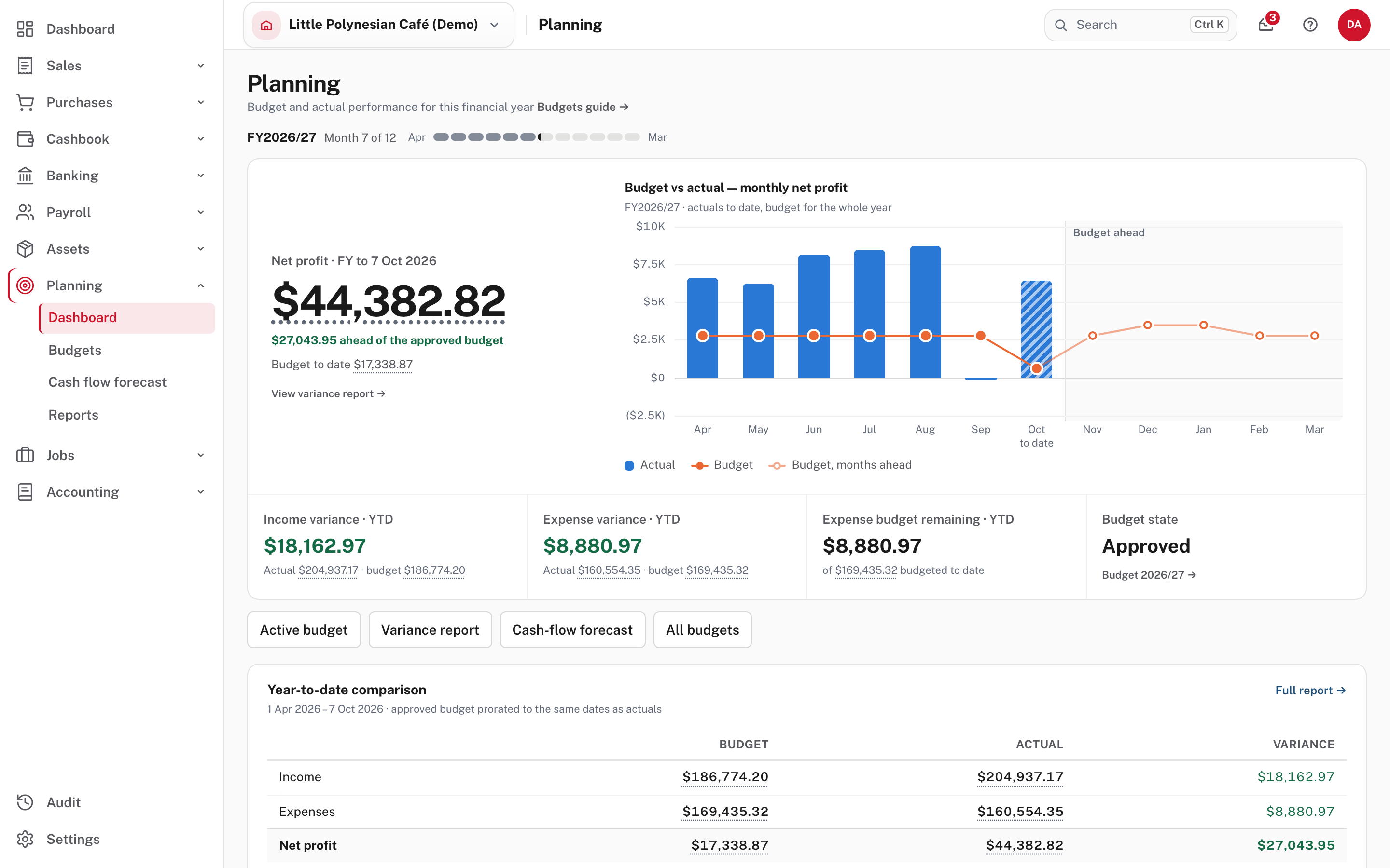 The Planning dashboard: net profit so far this year, the budget month by month, and where actuals are above or below plan