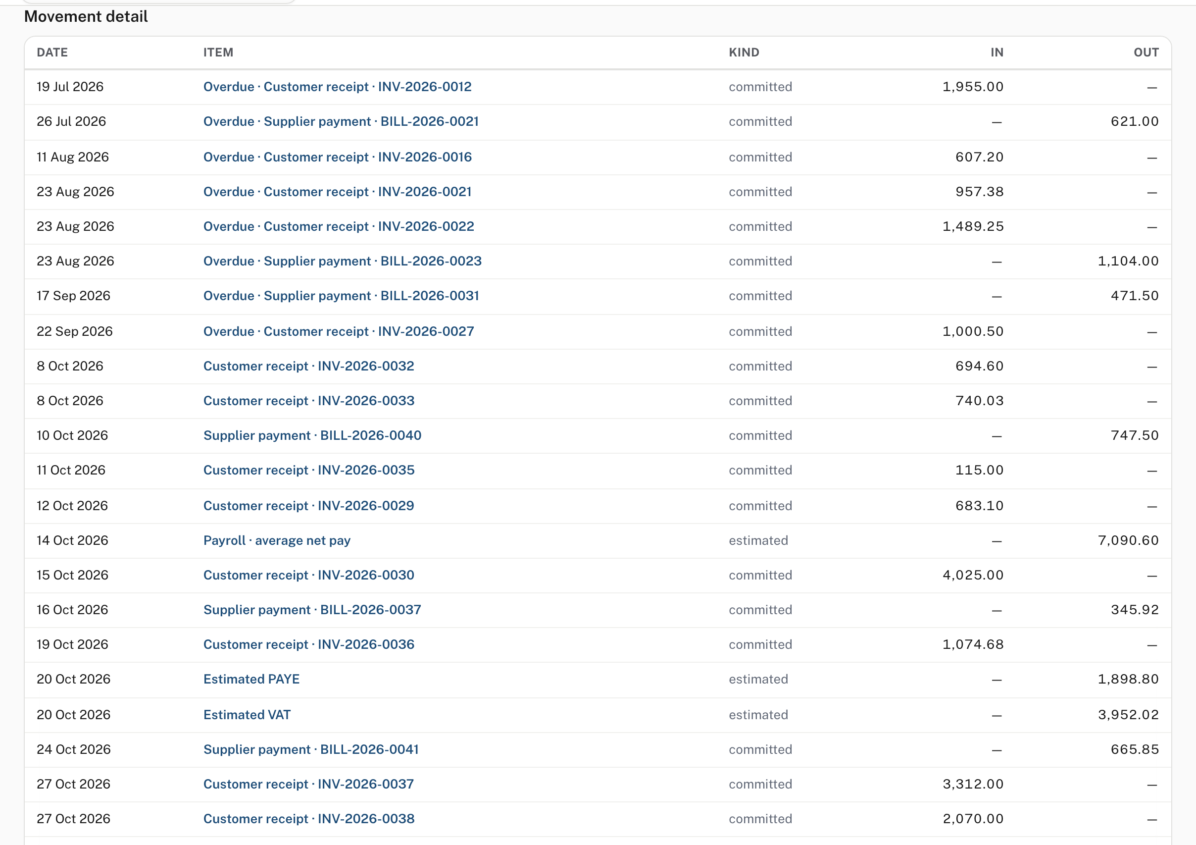 Movement detail: each expected movement with its date, kind, money in and money out