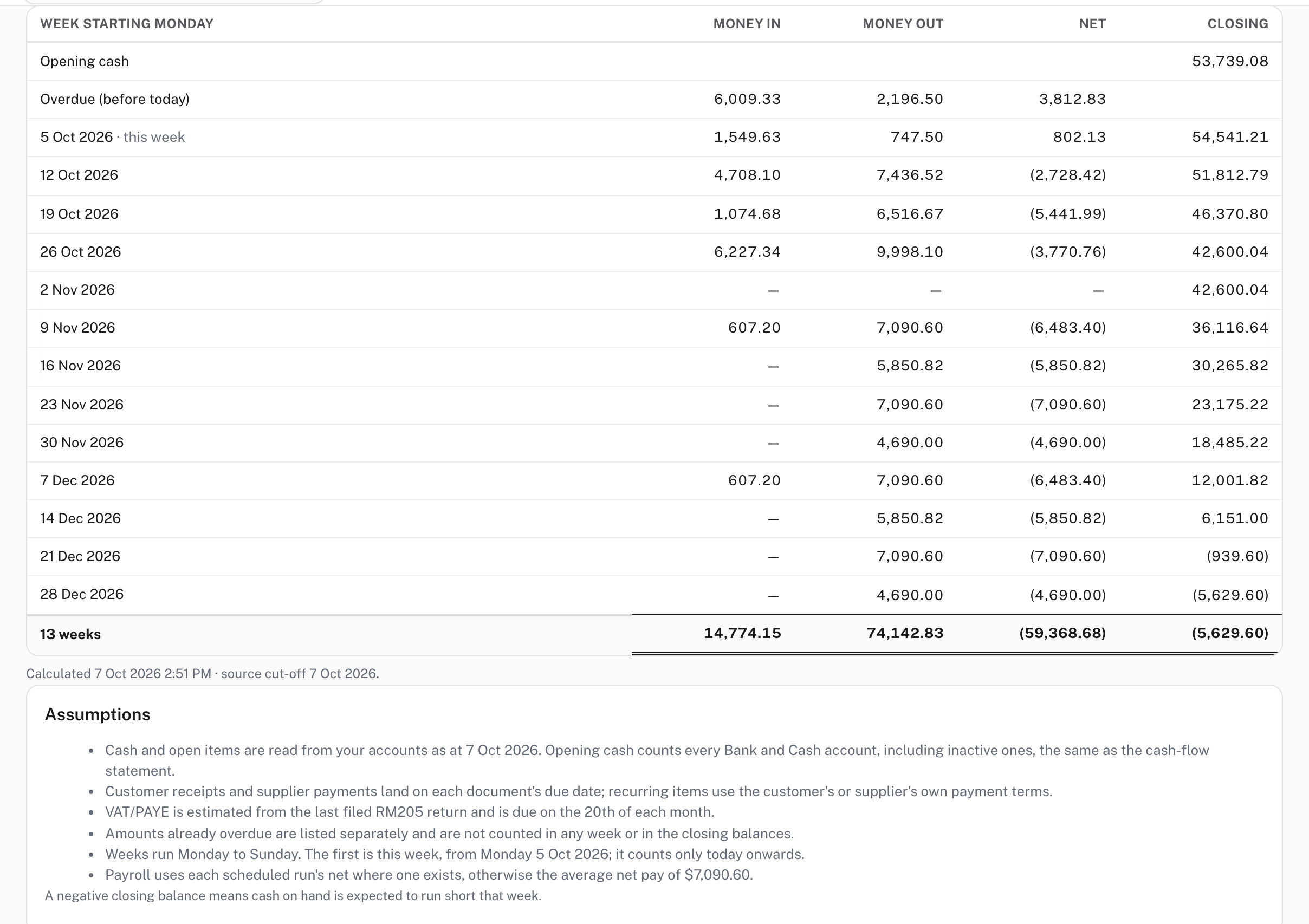 The weekly forecast: opening cash, anything overdue, then money in, money out, net and closing balance for each week