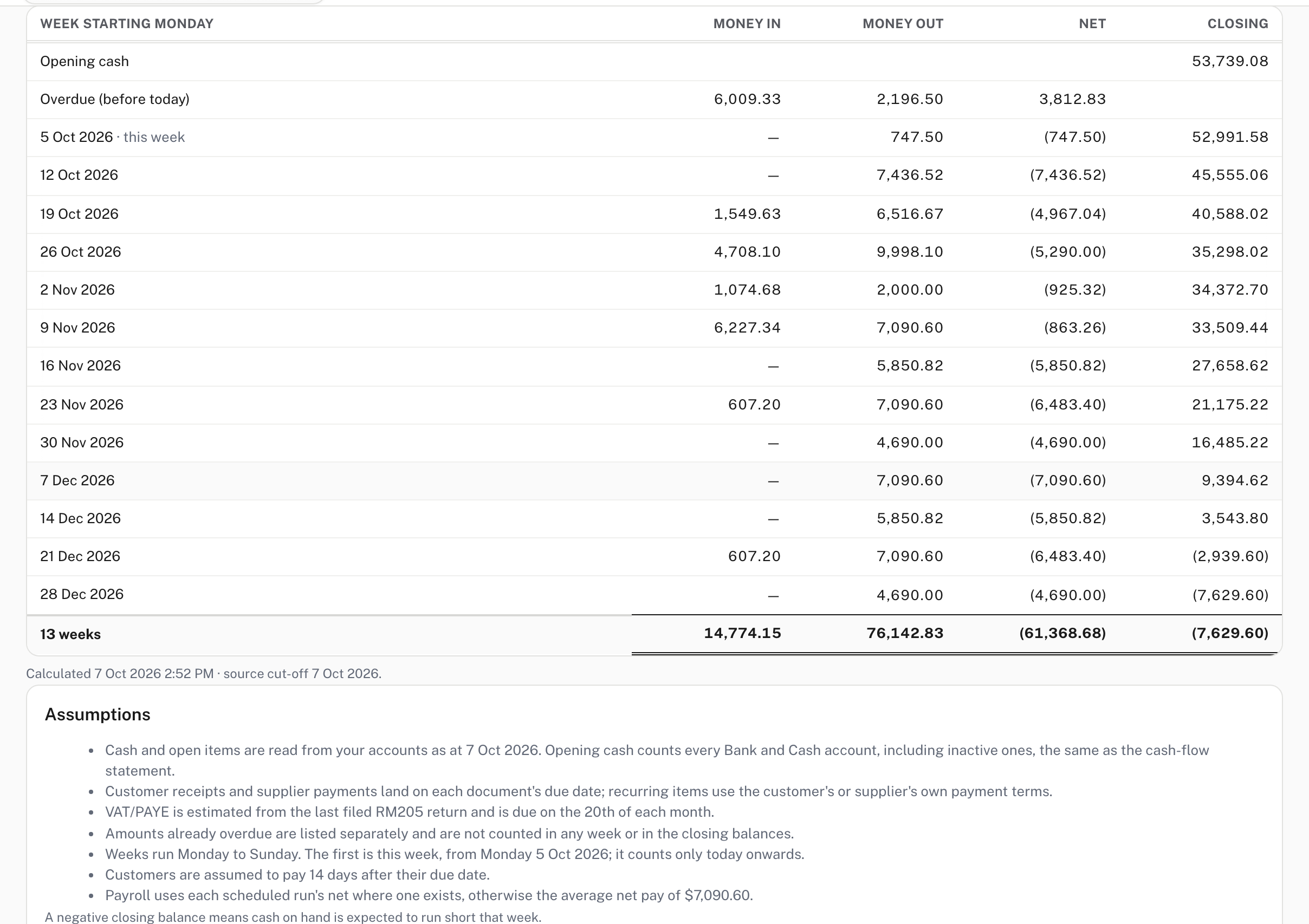 Customers paying 14 days late: the week's receipts move two weeks on, and the closing balances fall