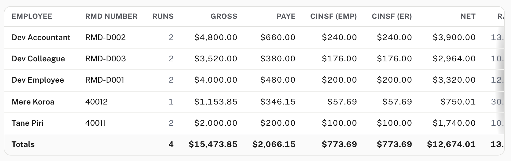 PAYE annual return: the imported people with the year's gross, PAYE and CINSF