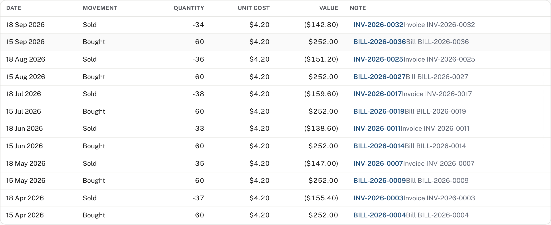 A tracked item's history: each purchase shows as Bought and each sale as Sold, with a link to the bill or invoice