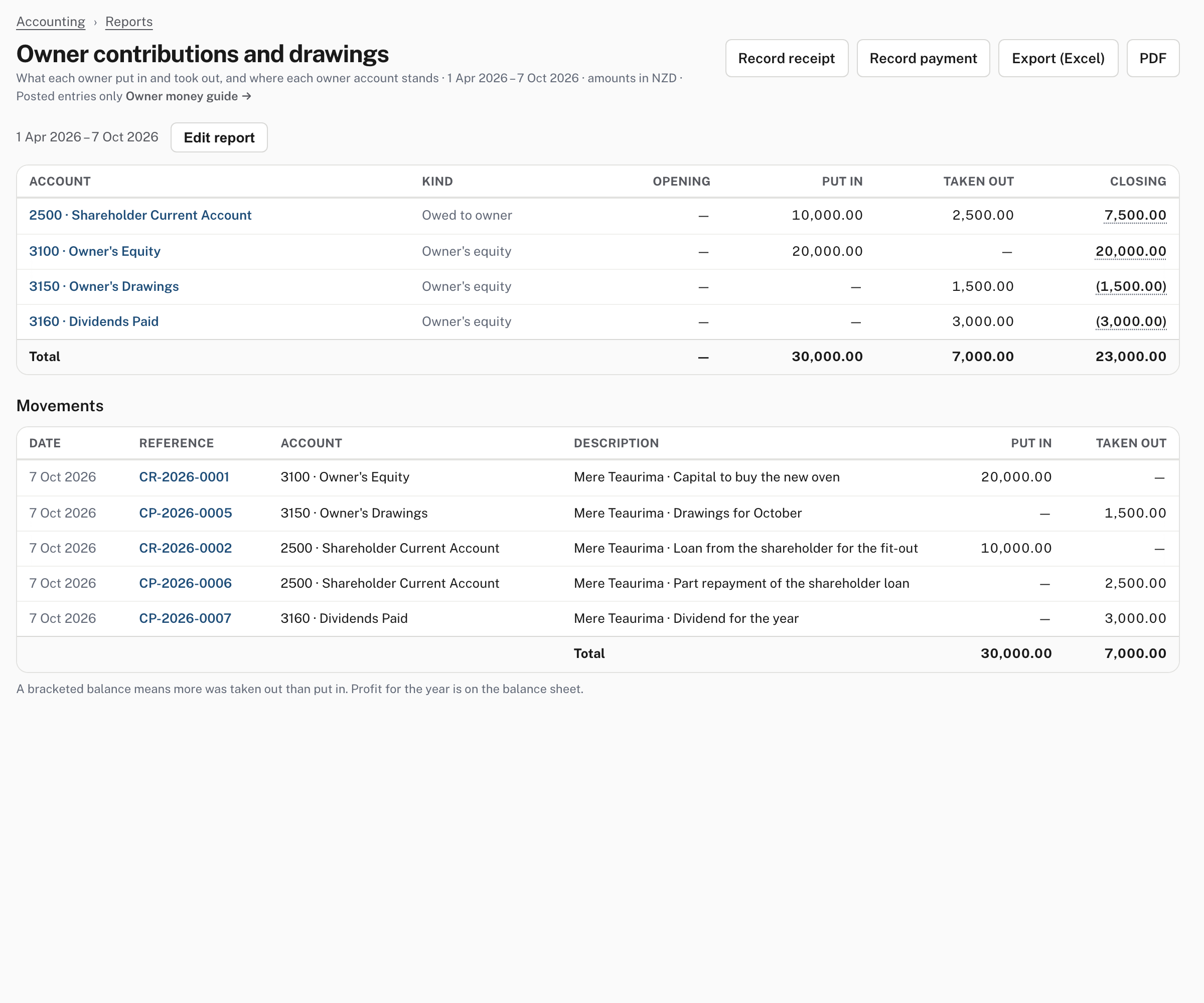 Owner contributions and drawings: each owner account with opening, put in, taken out and closing, then every movement