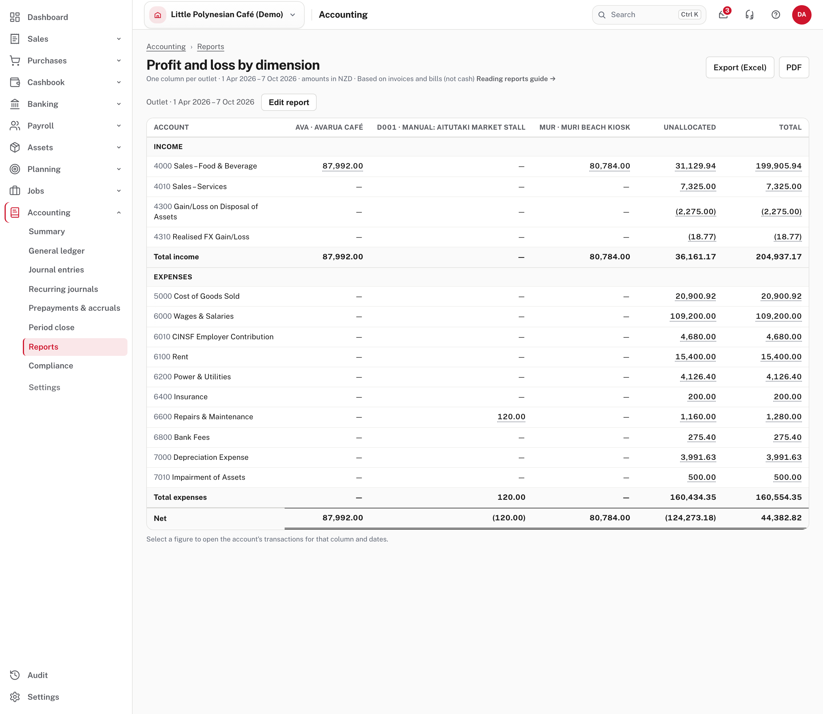 Profit and loss by outlet: a column for each outlet, one for Unallocated and one for the total