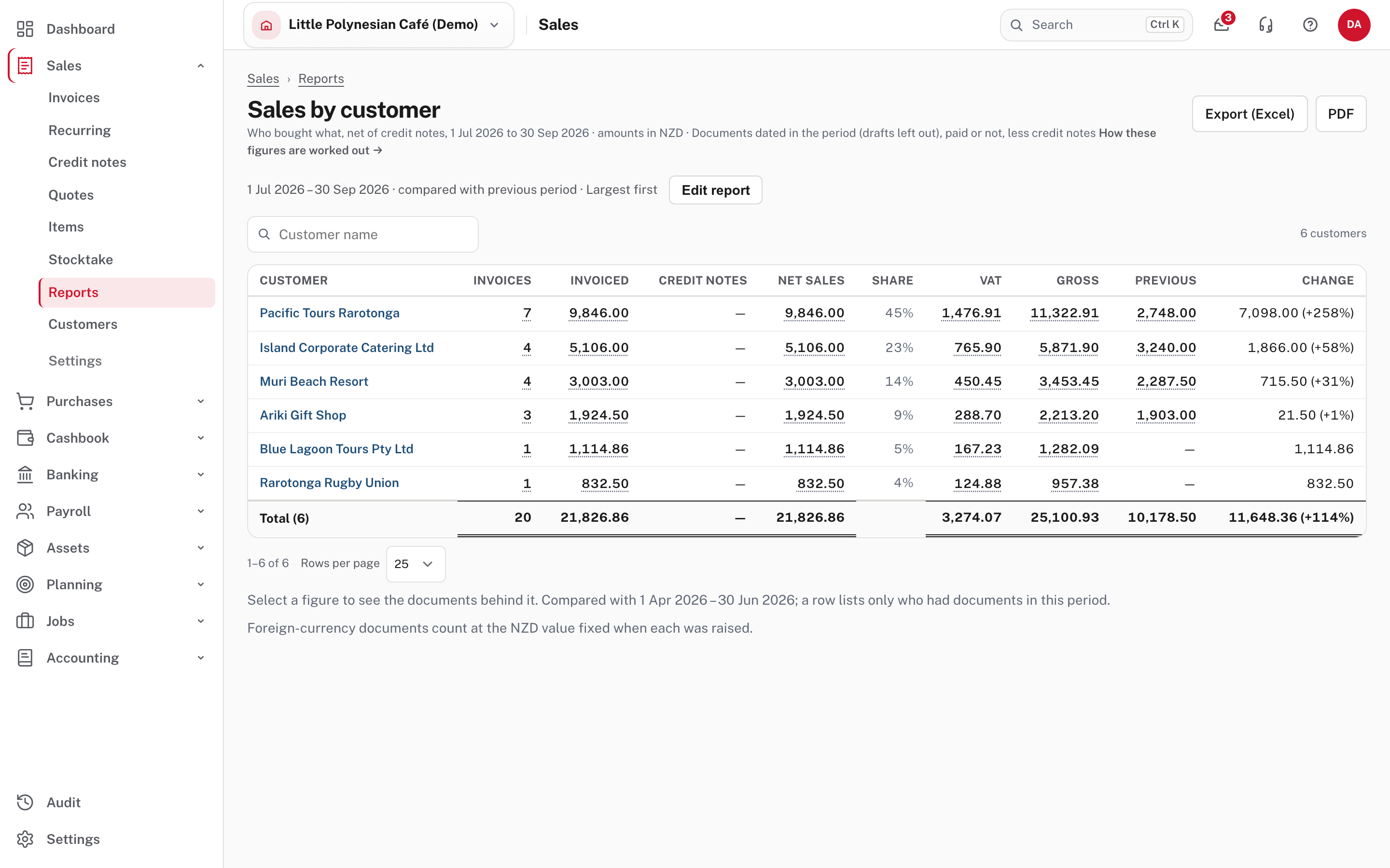 Sales by customer for a quarter, compared with the quarter before