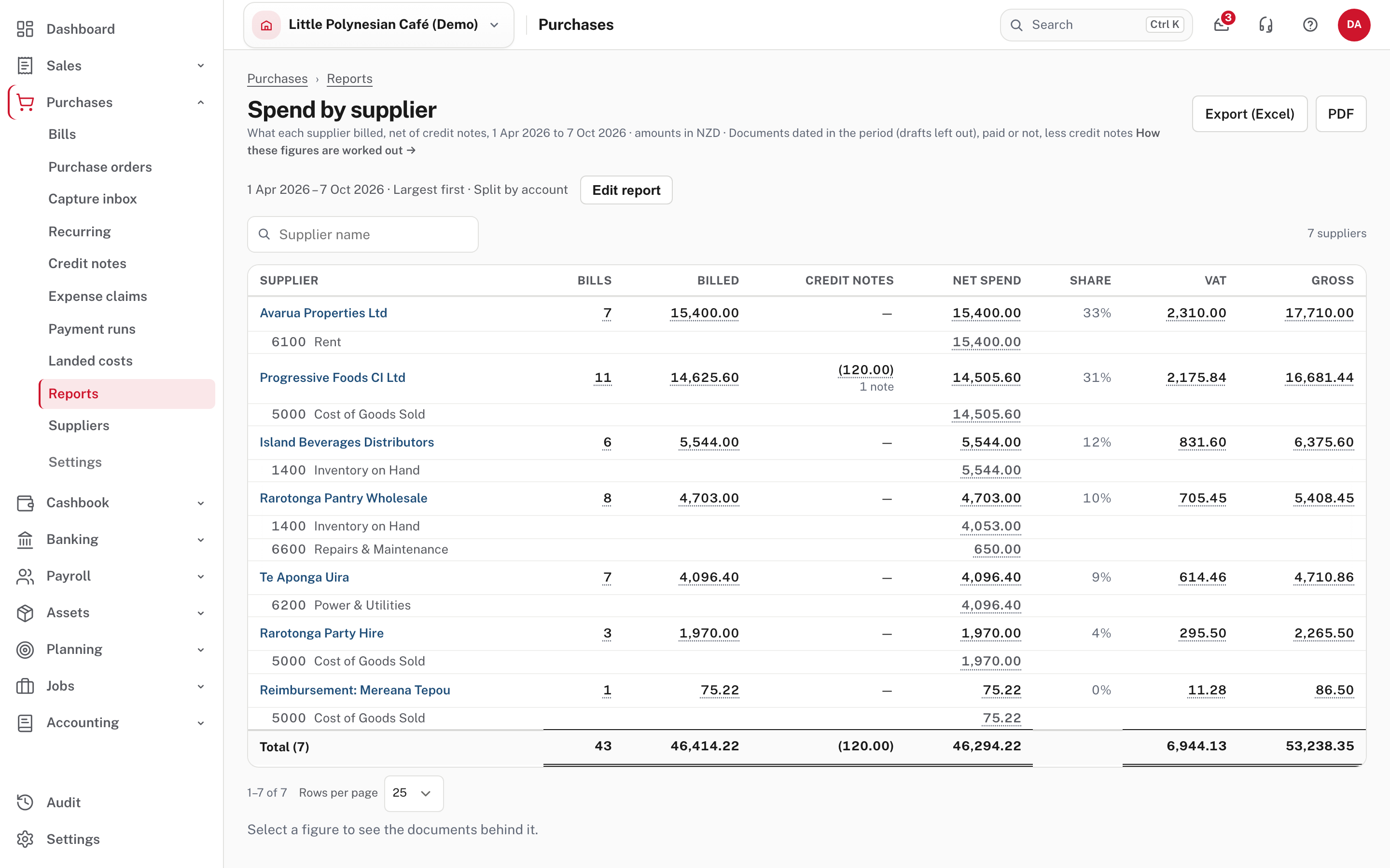 Spend by supplier for the financial year to date, split by account